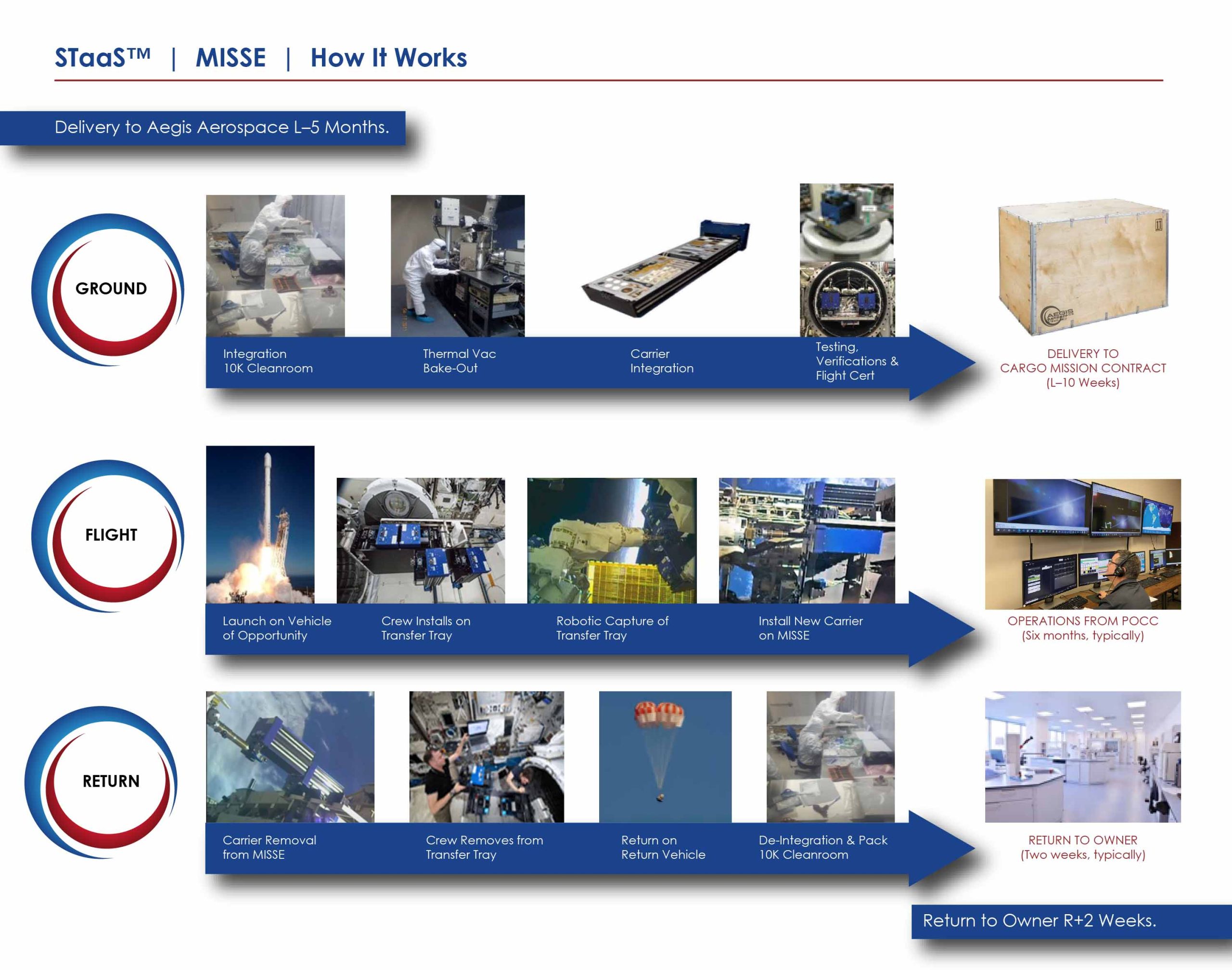 STaaS MISSE How it Works. Delivery to Aegis Aerospace L-5 Months